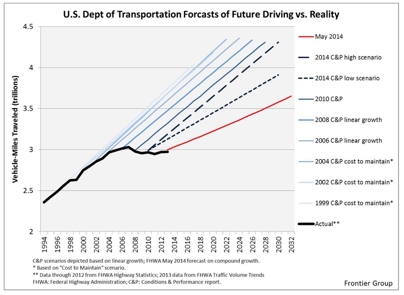 Illustration for article titled How States Use Inflated DOT Forecasts to Rationalize More Highways